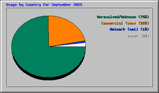 Usage by Country for September 2025