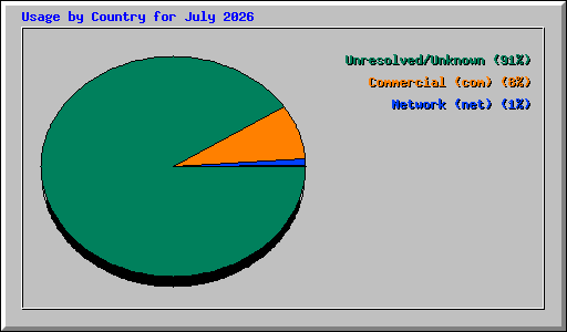 Usage by Country for July 2026