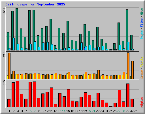 Daily usage for September 2025