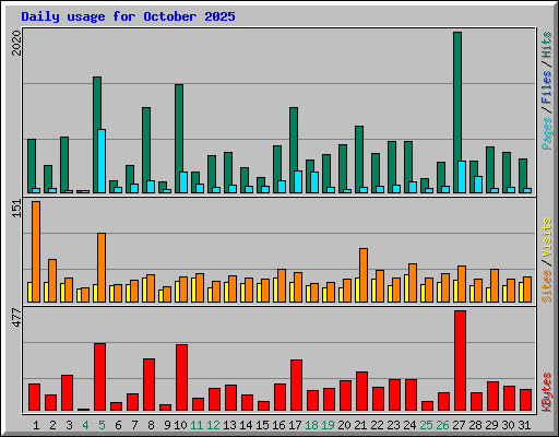 Daily usage for October 2025