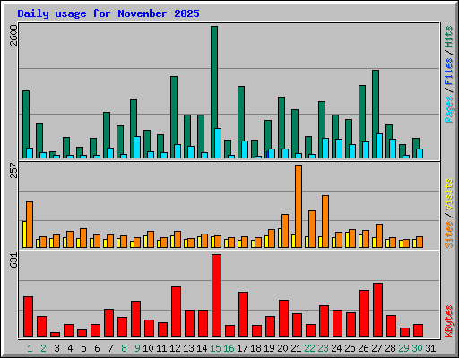 Daily usage for November 2025