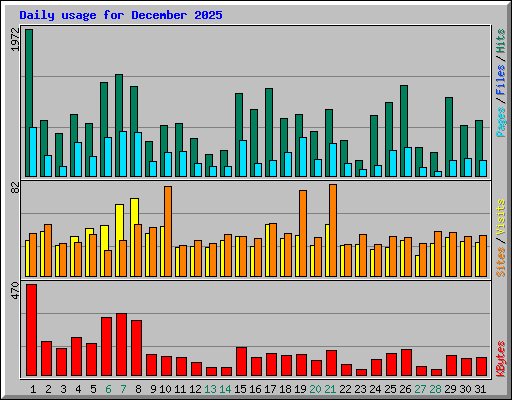 Daily usage for December 2025