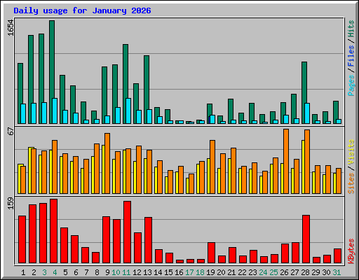 Daily usage for January 2026