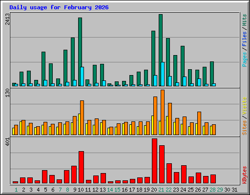 Daily usage for February 2026