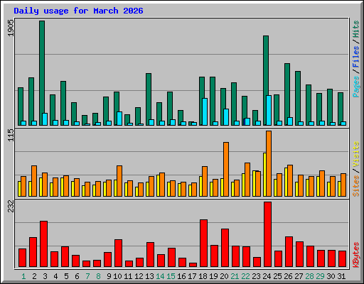 Daily usage for March 2026