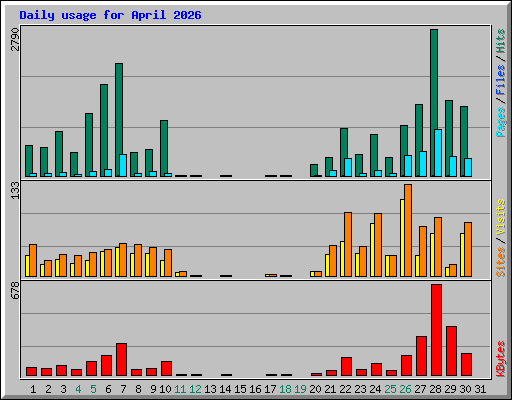 Daily usage for April 2026
