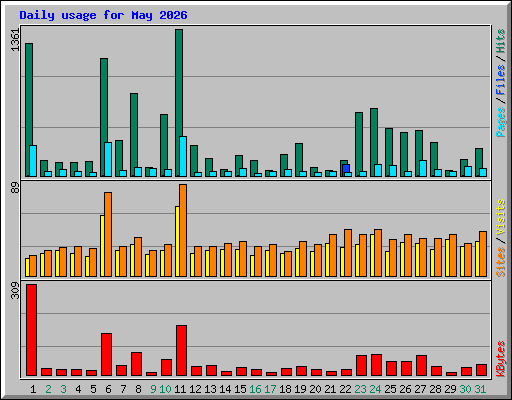Daily usage for May 2026
