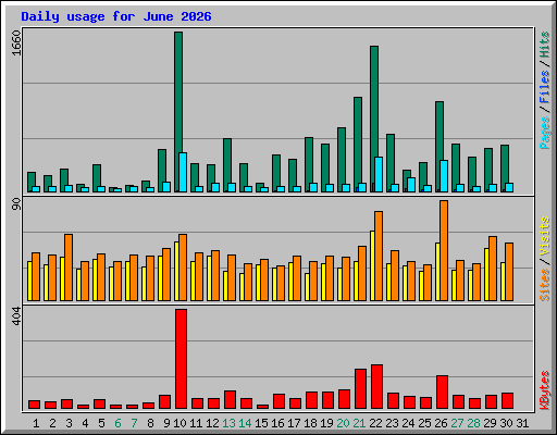 Daily usage for June 2026