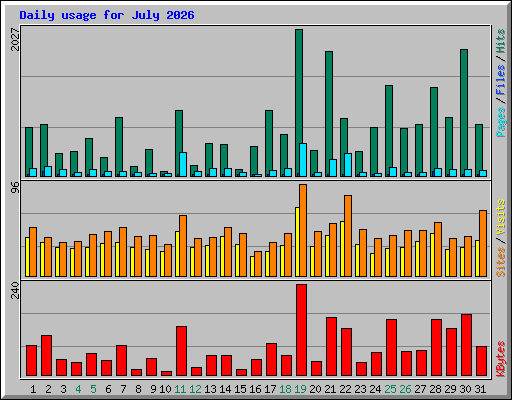 Daily usage for July 2026