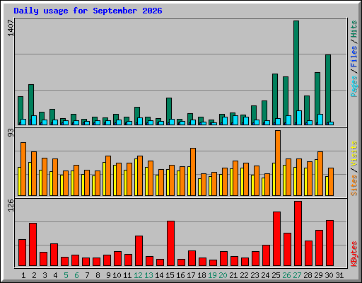 Daily usage for September 2026