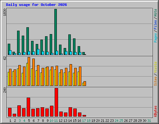 Daily usage for October 2026