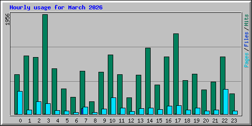Hourly usage for March 2026