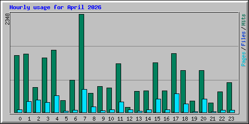 Hourly usage for April 2026