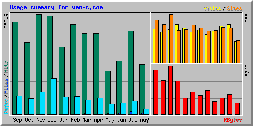 Usage summary for van-c.com